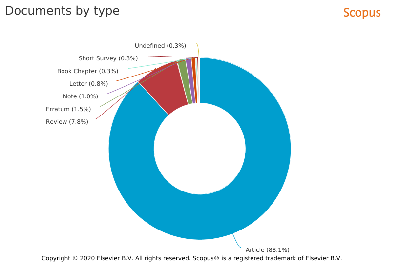 Info-graphic of the Scientific Documents contributed by Researchers ...