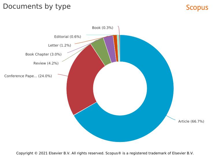 Info-graphic of the Scientific Documents contributed by researchers ...