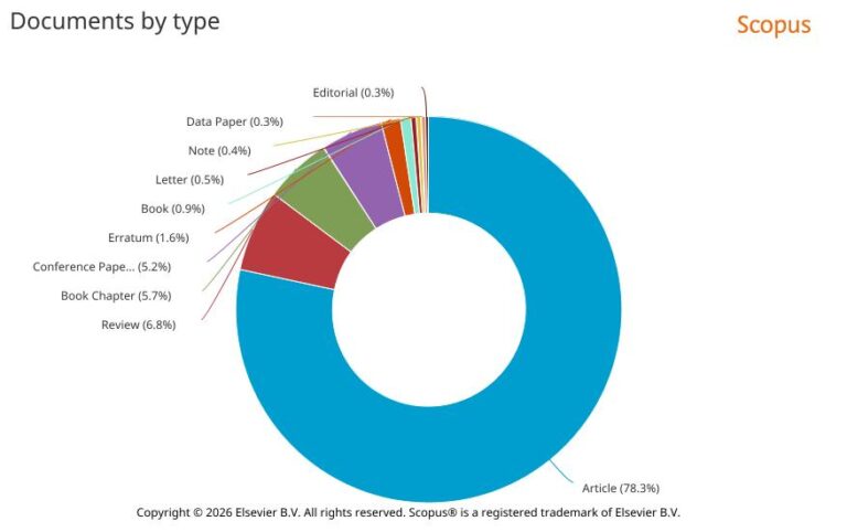 Info-graphics of the Research, Researcher and Publications  of  University of Dhaka in 2025 in the Scopus Database.