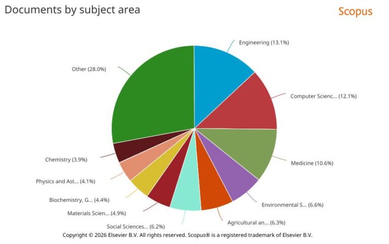 Scientific Publication Scenario of Bangladeshi Researchers, Universities and Institutes in the Scopus database  in 2025 </br><span style='color:#006400;font-size:17px;'>Inforgraphics of Scientific Publications contributed by Bangladeshi Researchers in 2025- DU. DIU and BUET, Top Three Universities</span>