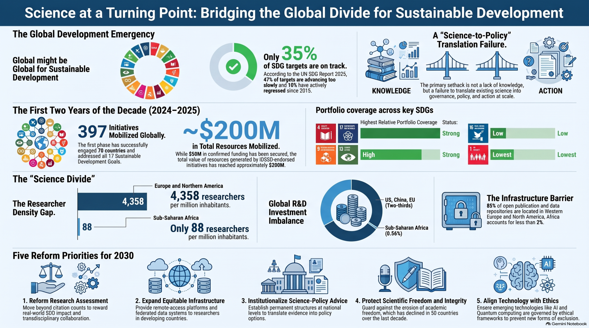 Transitioning to Mission-Oriented Science for Sustainable Development </br><span style='color:#006400;font-size:17px;'>Research Reform Framework</span>